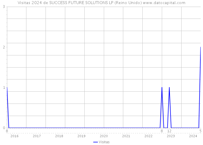 Visitas 2024 de SUCCESS FUTURE SOLUTIONS LP (Reino Unido) 