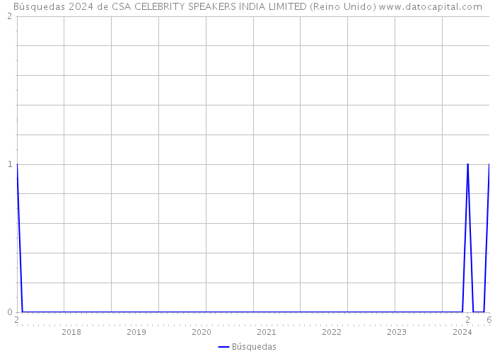 Búsquedas 2024 de CSA CELEBRITY SPEAKERS INDIA LIMITED (Reino Unido) 