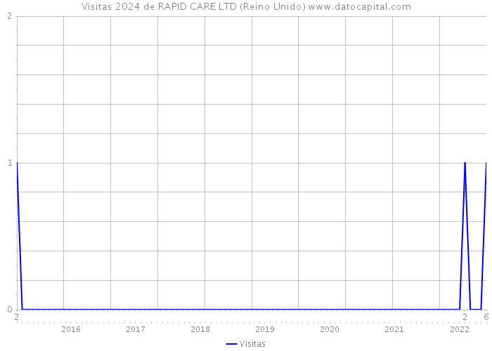 Visitas 2024 de RAPID CARE LTD (Reino Unido) 