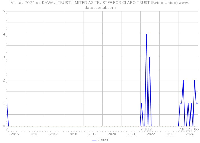 Visitas 2024 de KAWAU TRUST LIMITED AS TRUSTEE FOR CLARO TRUST (Reino Unido) 