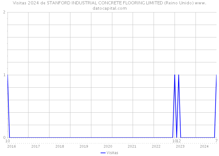 Visitas 2024 de STANFORD INDUSTRIAL CONCRETE FLOORING LIMITED (Reino Unido) 