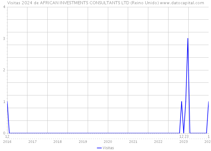 Visitas 2024 de AFRICAN INVESTMENTS CONSULTANTS LTD (Reino Unido) 