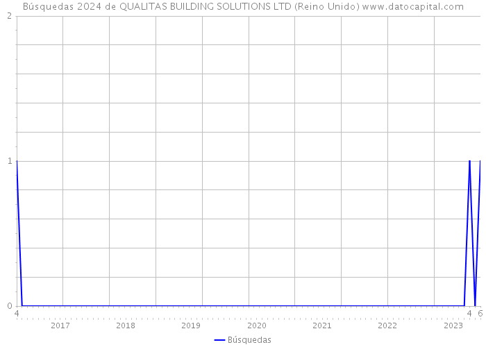 Búsquedas 2024 de QUALITAS BUILDING SOLUTIONS LTD (Reino Unido) 