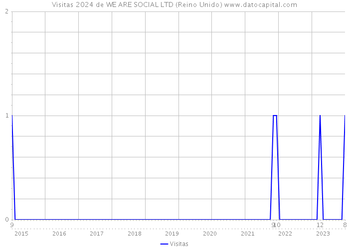 Visitas 2024 de WE ARE SOCIAL LTD (Reino Unido) 