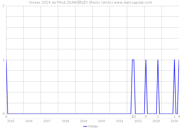 Visitas 2024 de PAUL DUNKERLEY (Reino Unido) 