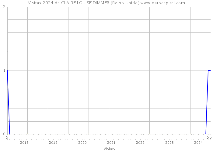 Visitas 2024 de CLAIRE LOUISE DIMMER (Reino Unido) 