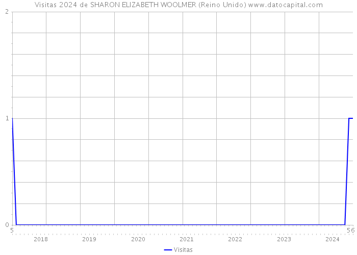 Visitas 2024 de SHARON ELIZABETH WOOLMER (Reino Unido) 