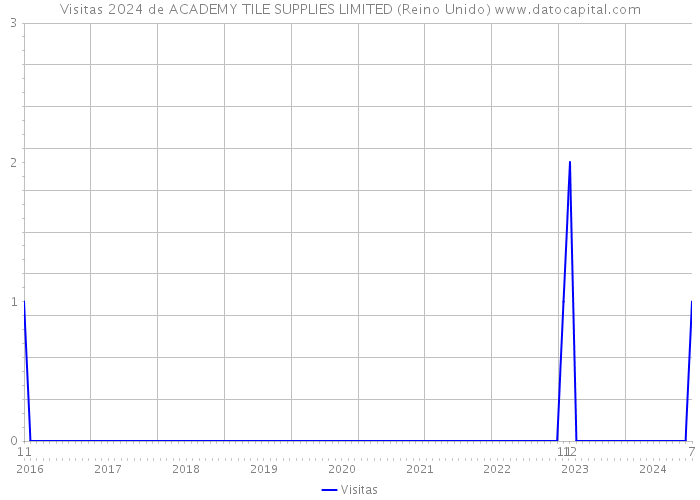 Visitas 2024 de ACADEMY TILE SUPPLIES LIMITED (Reino Unido) 