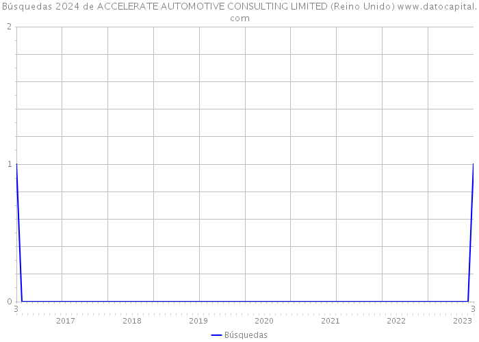 Búsquedas 2024 de ACCELERATE AUTOMOTIVE CONSULTING LIMITED (Reino Unido) 