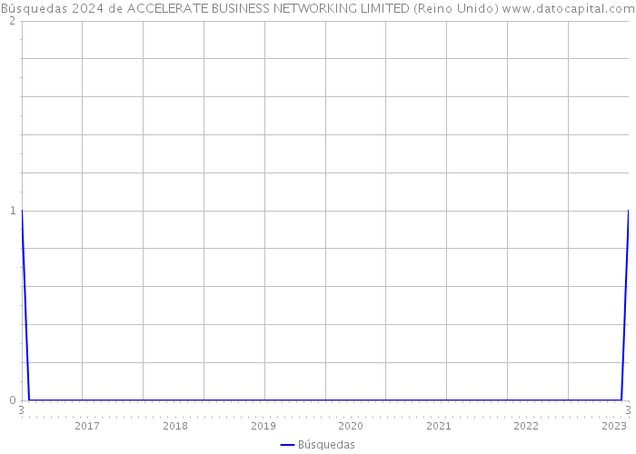 Búsquedas 2024 de ACCELERATE BUSINESS NETWORKING LIMITED (Reino Unido) 