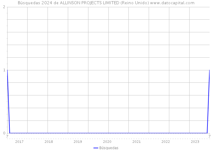Búsquedas 2024 de ALLINSON PROJECTS LIMITED (Reino Unido) 
