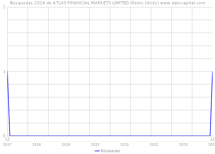 Búsquedas 2024 de ATLAS FINANCIAL MARKETS LIMITED (Reino Unido) 