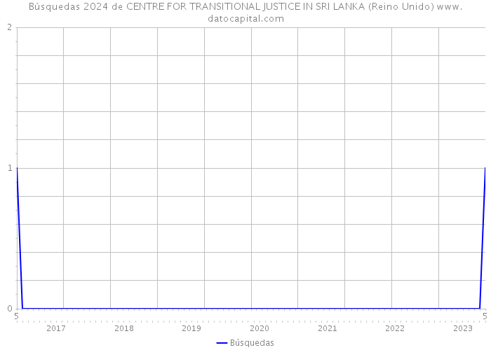 Búsquedas 2024 de CENTRE FOR TRANSITIONAL JUSTICE IN SRI LANKA (Reino Unido) 