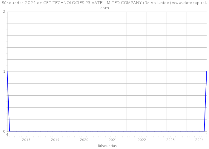 Búsquedas 2024 de CFT TECHNOLOGIES PRIVATE LIMITED COMPANY (Reino Unido) 