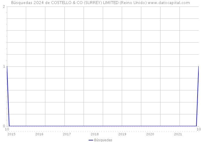 Búsquedas 2024 de COSTELLO & CO (SURREY) LIMITED (Reino Unido) 