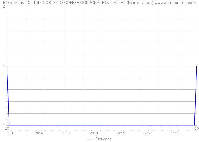 Búsquedas 2024 de COSTELLO COFFEE CORPORATION LIMITED (Reino Unido) 