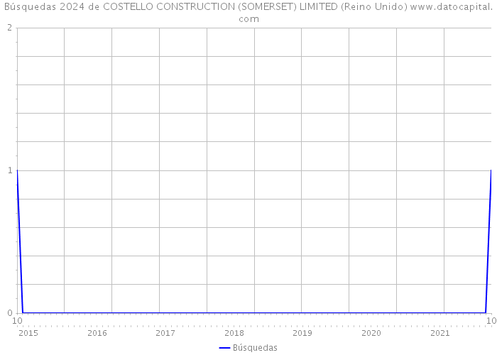 Búsquedas 2024 de COSTELLO CONSTRUCTION (SOMERSET) LIMITED (Reino Unido) 