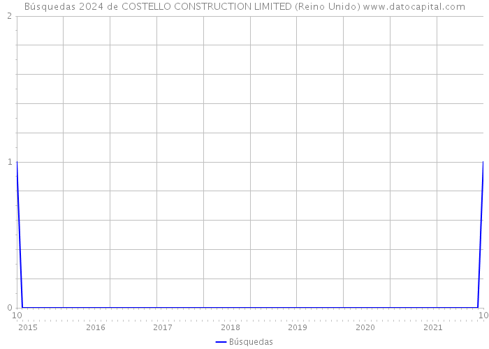 Búsquedas 2024 de COSTELLO CONSTRUCTION LIMITED (Reino Unido) 