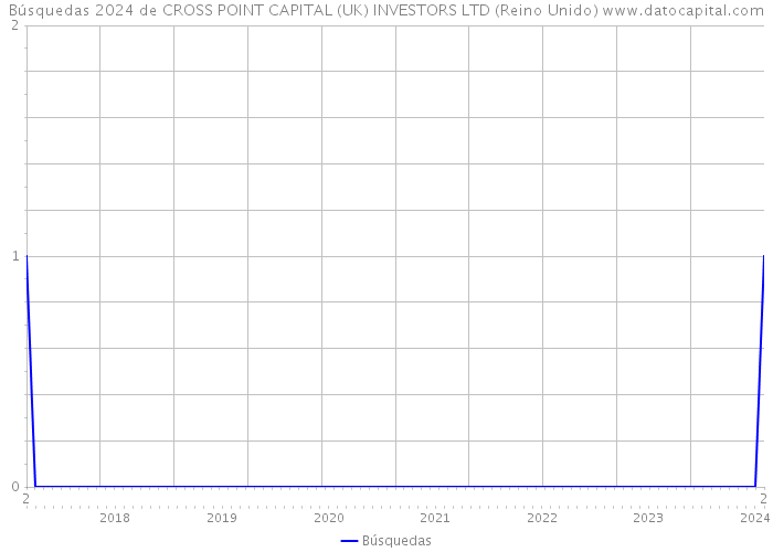 Búsquedas 2024 de CROSS POINT CAPITAL (UK) INVESTORS LTD (Reino Unido) 