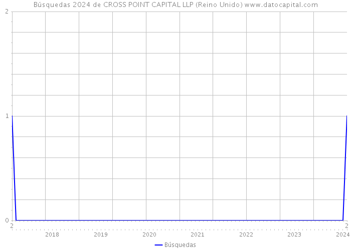 Búsquedas 2024 de CROSS POINT CAPITAL LLP (Reino Unido) 