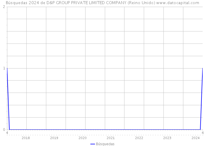 Búsquedas 2024 de D&P GROUP PRIVATE LIMITED COMPANY (Reino Unido) 