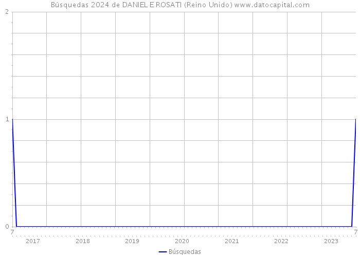 Búsquedas 2024 de DANIEL E ROSATI (Reino Unido) 