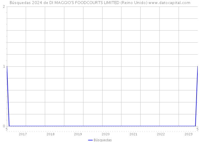 Búsquedas 2024 de DI MAGGIO'S FOODCOURTS LIMITED (Reino Unido) 