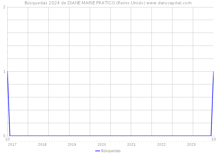 Búsquedas 2024 de DIANE MARIE PRATICO (Reino Unido) 