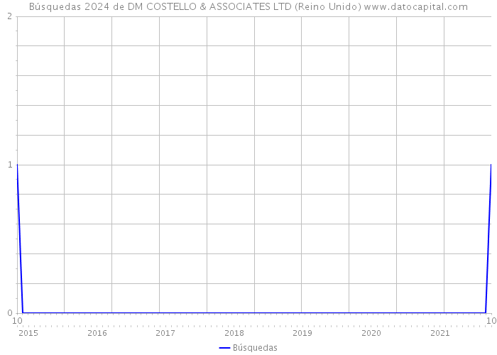 Búsquedas 2024 de DM COSTELLO & ASSOCIATES LTD (Reino Unido) 