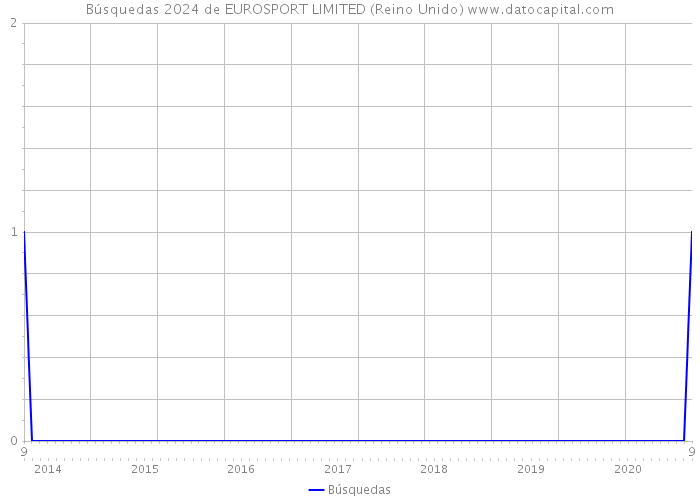 Búsquedas 2024 de EUROSPORT LIMITED (Reino Unido) 