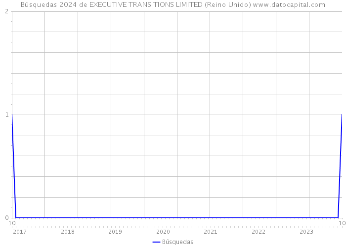 Búsquedas 2024 de EXECUTIVE TRANSITIONS LIMITED (Reino Unido) 