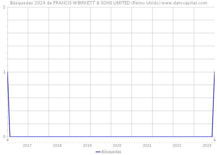Búsquedas 2024 de FRANCIS W BIRKETT & SONS LIMITED (Reino Unido) 