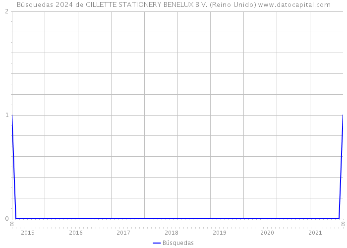 Búsquedas 2024 de GILLETTE STATIONERY BENELUX B.V. (Reino Unido) 