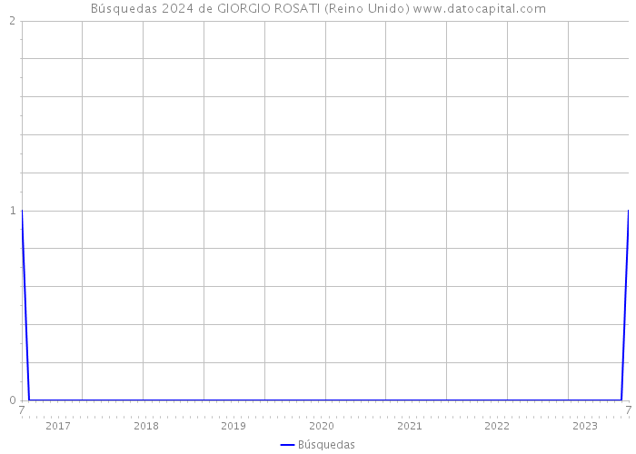 Búsquedas 2024 de GIORGIO ROSATI (Reino Unido) 