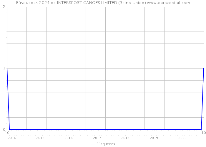 Búsquedas 2024 de INTERSPORT CANOES LIMITED (Reino Unido) 