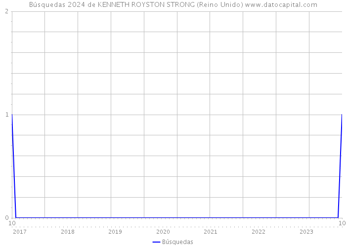 Búsquedas 2024 de KENNETH ROYSTON STRONG (Reino Unido) 