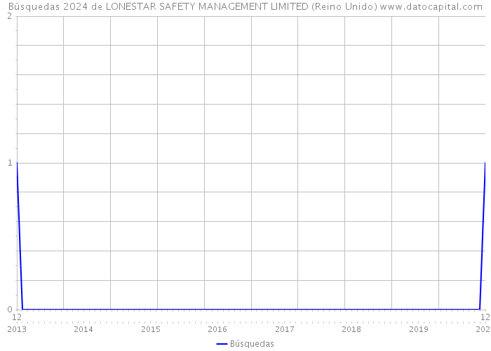Búsquedas 2024 de LONESTAR SAFETY MANAGEMENT LIMITED (Reino Unido) 