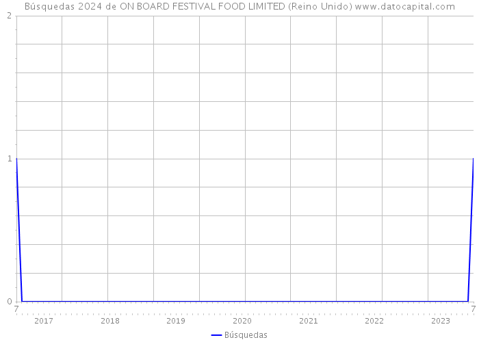 Búsquedas 2024 de ON BOARD FESTIVAL FOOD LIMITED (Reino Unido) 