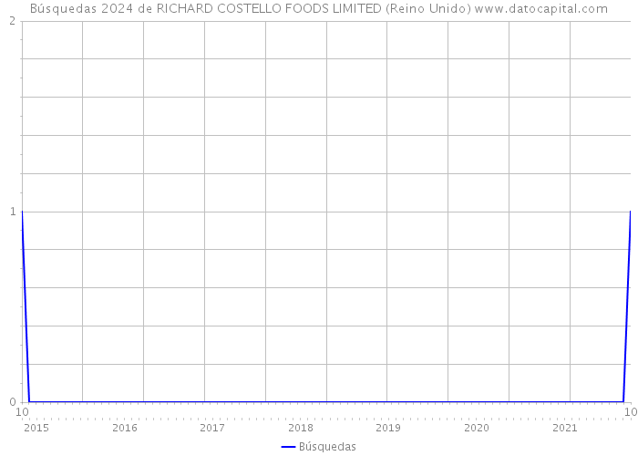 Búsquedas 2024 de RICHARD COSTELLO FOODS LIMITED (Reino Unido) 