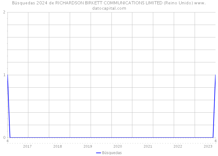 Búsquedas 2024 de RICHARDSON BIRKETT COMMUNICATIONS LIMITED (Reino Unido) 