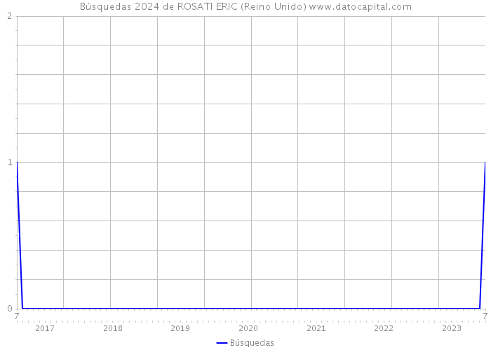Búsquedas 2024 de ROSATI ERIC (Reino Unido) 