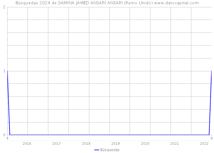 Búsquedas 2024 de SAMINA JAWED ANSARI ANSARI (Reino Unido) 