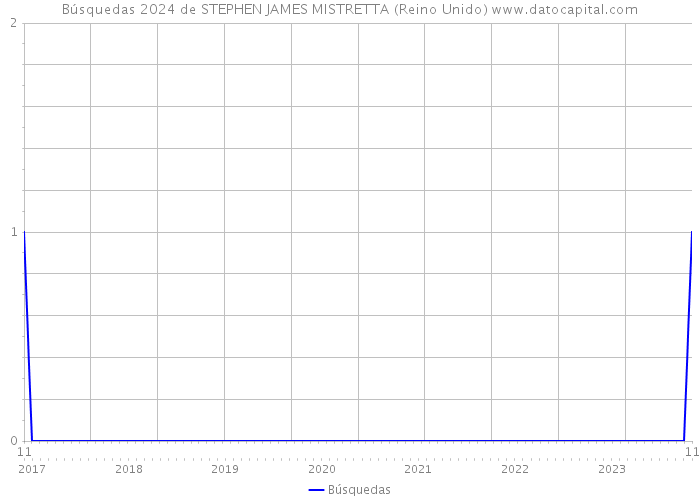 Búsquedas 2024 de STEPHEN JAMES MISTRETTA (Reino Unido) 