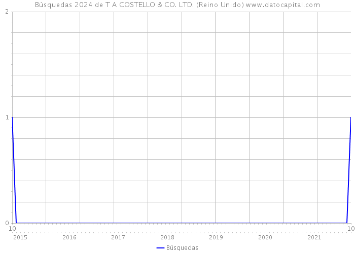 Búsquedas 2024 de T A COSTELLO & CO. LTD. (Reino Unido) 