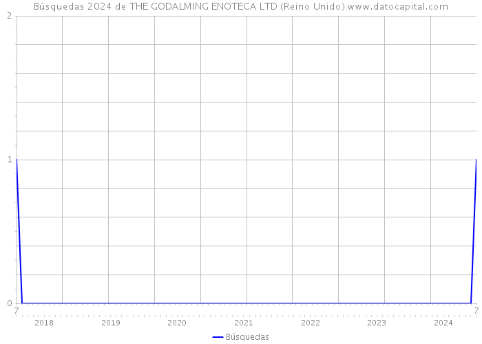 Búsquedas 2024 de THE GODALMING ENOTECA LTD (Reino Unido) 