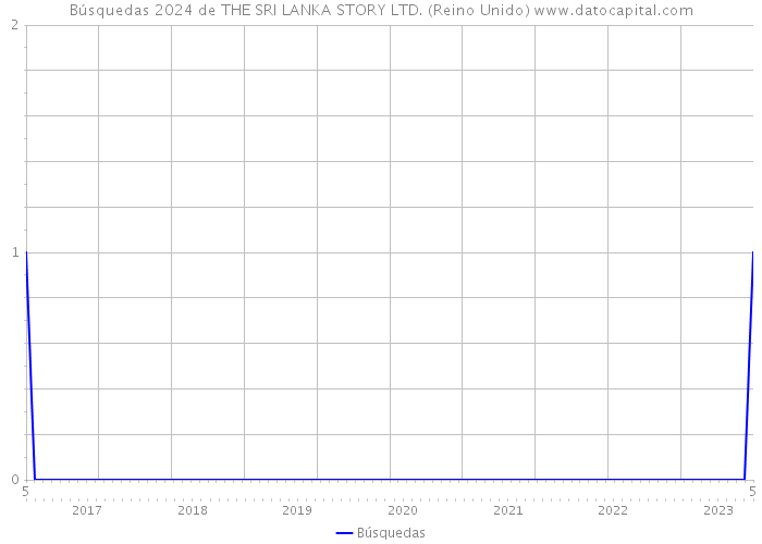 Búsquedas 2024 de THE SRI LANKA STORY LTD. (Reino Unido) 