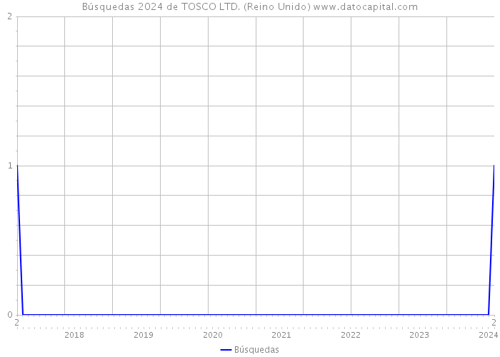 Búsquedas 2024 de TOSCO LTD. (Reino Unido) 