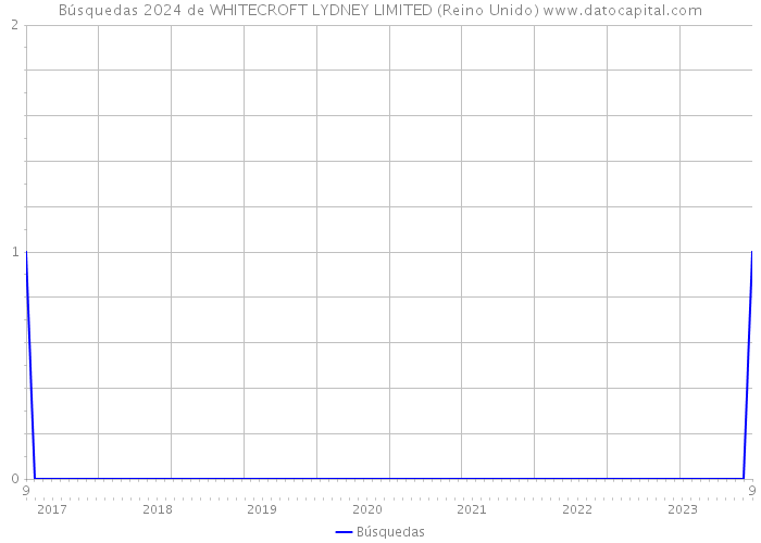 Búsquedas 2024 de WHITECROFT LYDNEY LIMITED (Reino Unido) 