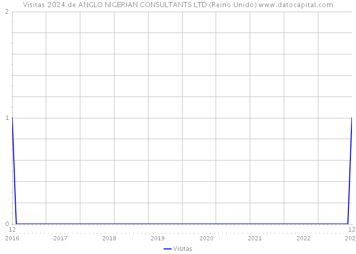 Visitas 2024 de ANGLO NIGERIAN CONSULTANTS LTD (Reino Unido) 