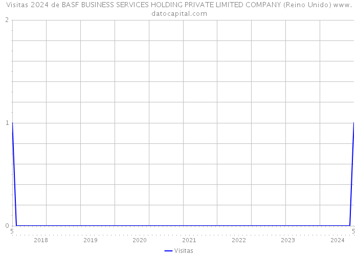 Visitas 2024 de BASF BUSINESS SERVICES HOLDING PRIVATE LIMITED COMPANY (Reino Unido) 